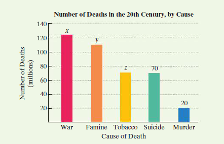 Number of Deaths in the 20th Century, by Cause
140
120
100
80
70
60
40
20
20
| ार
War
Famine Tobacco Suicide
Murder
Cause of Death
Number of Deaths
(millions)
