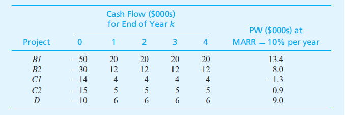 Cash Flow ($000s)
for End of Year k
PW ($000s) at
Project
1
2
3
MARR = 10% per year
B1
- 50
20
20
20
20
13.4
B2
-30
12
12
12
12
8.0
CI
-14
4
4
4
4
-1.3
C2
-15
5
5
5
5
0.9
D
-10
6.
6.
9.0
4.
