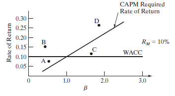 CAPM Required
Rate of Return
0.30
0.25E
0.20
B
RM = 10%
0.15
WACC
0.10
A•
0.05
1.0
2.0
3.0
Rate of Return

