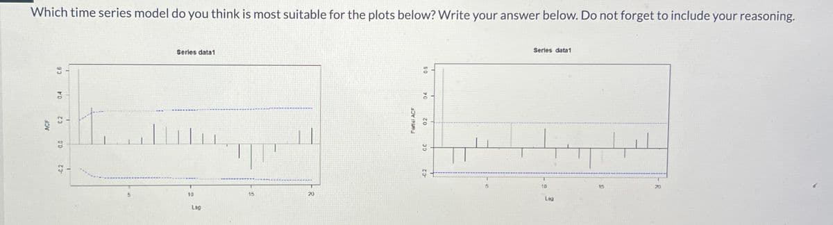 Which time series model do you think is most suitable for the plots below? Write your answer below. Do not forget to include your reasoning.
ACF
93
FD
C2
D'D
23-
T
Series data1
10
Lag
15
20
Fartial ACF
05
20
02
30
23-
Series data1
10
Lag
15
70