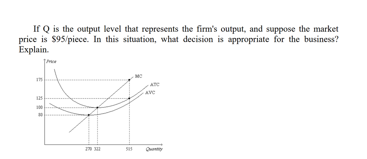 If Q is the output level that represents the firm's output, and suppose the market
price is $95/piece. In this situation, what decision is appropriate for the business?
Explain.
Price
MC
175
ATC
AVC
125
100
80
270 322
515
Quantity
