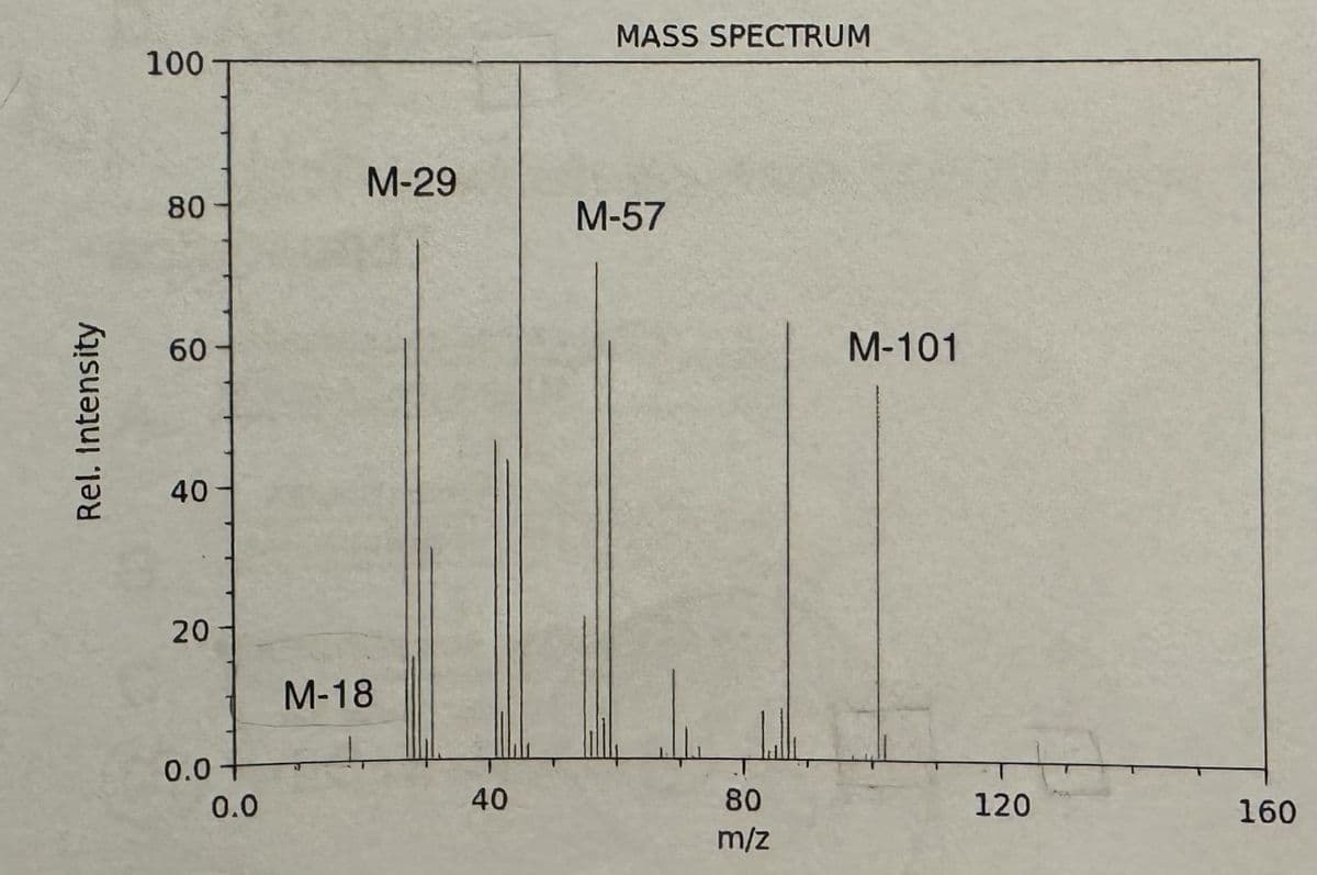 Rel. Intensity
100
80
60
40
20
0.0
0.0
M-29
M-18
40
MASS SPECTRUM
M-57
80
m/z
M-101
120
160