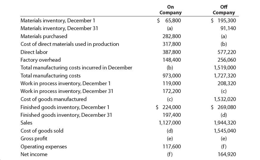 On
Company
Off
Company
$ 195,300
$ 65,800
Materials inventory, December 1
Materials inventory, December 31
Materials purchased
Cost of direct materials used in production
(a)
91,140
282,800
(a)
(b)
317,800
Direct labor
577,220
387,800
Factory overhead
Total manufacturing costs incurred in December
Total manufacturing costs
Work in process inventory, December 1
Work in process inventory, December 31
Cost of goods manufactured
Finished goods inventory, December 1
Finished goods inventory, December 31
256,060
148,400
(b)
1,519,000
1,727,320
973,000
119,000
208,320
172,200
(c)
1,532,020
(c)
$ 224,000
$ 269,080
(d)
197,400
Sales
1,127,000
1,944,320
Cost of goods sold
Gross profit
Operating expenses
(d)
1,545,040
(e)
(e)
(f)
117,600
(f)
Net income
164,920
