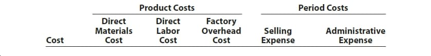 Product Costs
Period Costs
Direct
Materials
Direct
Labor
Factory
Overhead
Selling
Expense
Administrative
Cost
Cost
Cost
Cost
Expense
