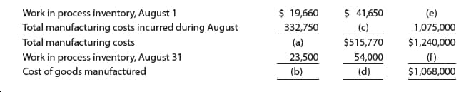 $ 19,660
$ 41,650
Work in process inventory, August 1
Total manufacturing costs incurred during August
Total manufacturing costs
Work in process inventory, August 31
Cost of goods manufactured
(e)
332,750
(c)
1,075,000
$515,770
$1,240,000
(a)
54,000
(f)
$1,068,000
23,500
(b)
(d)
