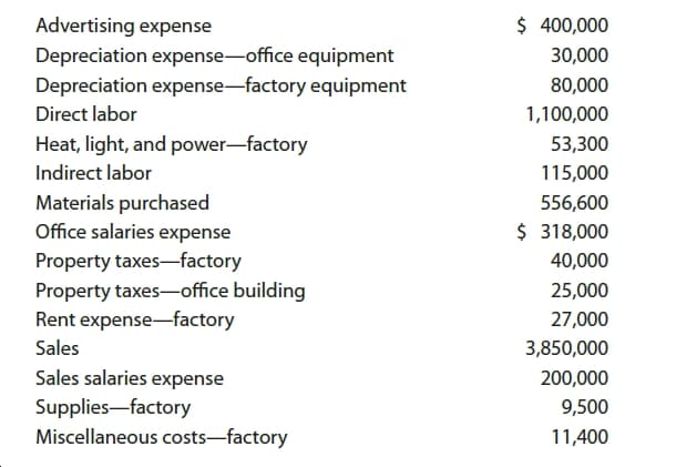 $ 400,000
Advertising expense
Depreciation expense-office equipment
Depreciation expense-factory equipment
30,000
80,000
Direct labor
1,100,000
Heat, light, and power-factory
53,300
Indirect labor
115,000
Materials purchased
Office salaries expense
556,600
$ 318,000
Property taxes-factory
Property taxes-office building
Rent expense-factory
40,000
25,000
27,000
Sales
3,850,000
Sales salaries expense
Supplies-factory
Miscellaneous costs-factory
200,000
9,500
11,400
