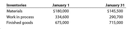 January 31
$145,500
Inventories
January 1
Materials
$180,000
Work in process
Finished goods
334,600
290,700
675,000
715,000
