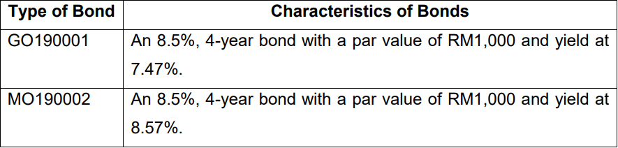 Type of Bond
GO190001
MO190002
Characteristics of Bonds
An 8.5%, 4-year bond with a par value of RM1,000 and yield at
7.47%.
An 8.5%, 4-year bond with a par value of RM1,000 and yield at
8.57%.