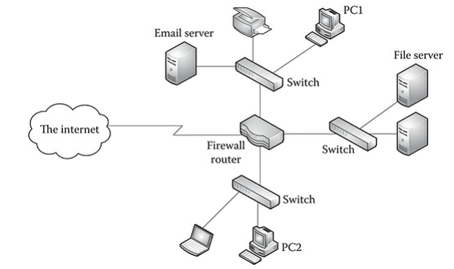 PC1
Email server
File server
I Switch
The internet
Firewall
Switch
router
Switch
PC2
