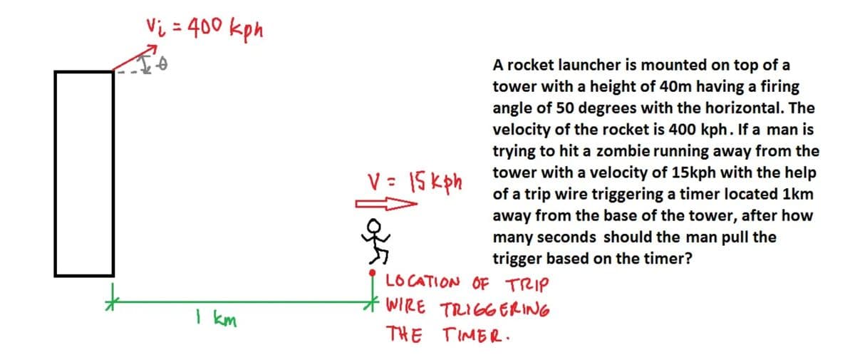 Vi = 400 kph
A rocket launcher is mounted on top of a
tower with a height of 40m having a firing
angle of 50 degrees with the horizontal. The
velocity of the rocket is 400 kph. If a man is
trying to hit a zombie running away from the
tower with a velocity of 15kph with the help
of a trip wire triggering a timer located 1km
away from the base of the tower, after how
many seconds should the man pull the
trigger based on the timer?
V = IS kph
LO CATION OF TRIP
WIRE TRIGGERING
I km
THE TIMER.
