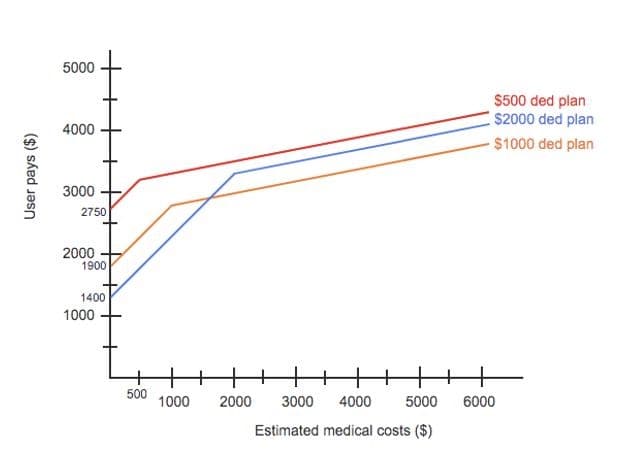 5000
$500 ded plan
I $2000 ded plan
4000
$1000 ded plan
3000
2750
2000
1900
1400
1000
500
1000
2000
3000
4000
5000
6000
Estimated medical costs ($)
User pays ($)
