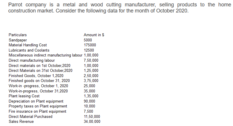 Parrot company is a metal and wood cutting manufacturer, selling products to the home
construction market. Consider the following data for the month of October 2020.
Particulars
Amount in S
Sandpaper
Material Handling Cost
5000
175000
Lubricants and Coolants
12500
Miscellaneous indirect manufacturing labour 1,00,000
Direct manufacturing labour
7,50,000
Direct materials on 1st October, 2020
1,00,000
Direct Materials on 31st October, 2020
1,25,000
Finished Goods, October 1,2020
2,50,000
Finished goods on October 31, 2020
Work-in -progress, October 1, 2020
Work-in-progress, October 31,2020
Plant leasing Cost
Depreciation on Plant equipment
Property taxes on Plant equipment
Fire insurance on Plant equipment
3,75,000
25,000
35,000
1,35,000
90,000
10,000
7,500
Direct Material Purchased
11,50,000
Sales Revenue
34.00.000
