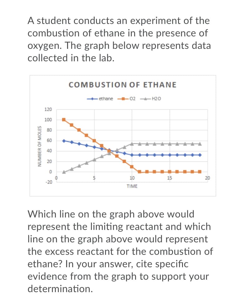 A student conducts an experiment of the
combustion of ethane in the presence of
oxygen. The graph below represents data
collected in the lab.
COMBUSTION OF ETHANE
+ethane +02 - H20
120
100
80
60
40
20
10
15
20
-20
TIME
Which line on the graph above would
represent the limiting reactant and which
line on the graph above would represent
the excess reactant for the combustion of
ethane? In your answer, cite specific
evidence from the graph to support your
determination.
NUMBER OF MOLES
