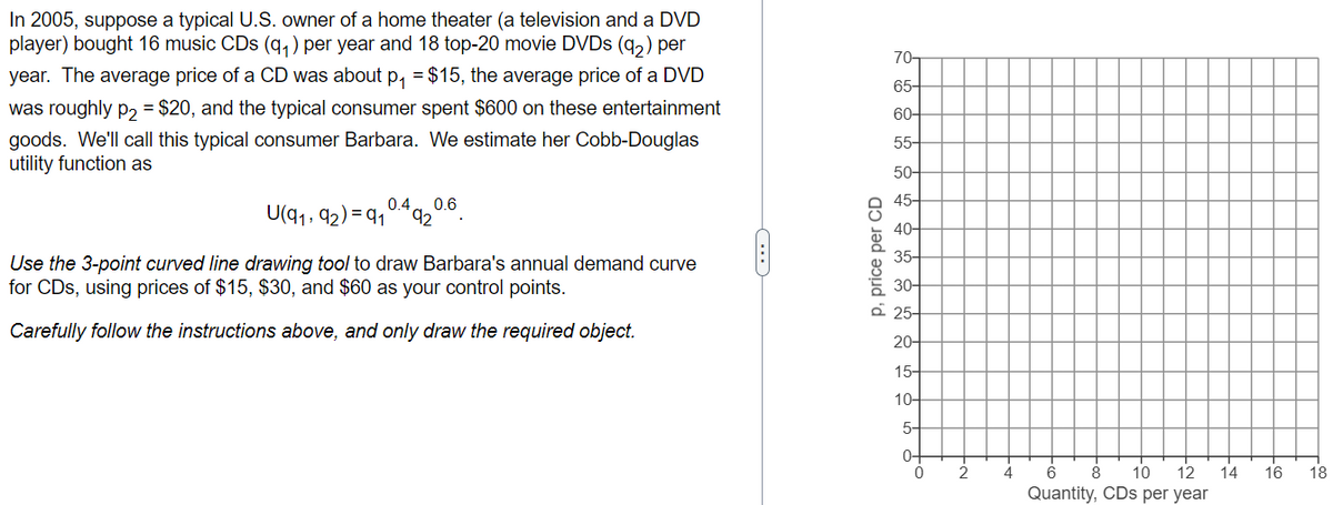 In 2005, suppose a typical U.S. owner of a home theater (a television and a DVD
player) bought 16 music CDs (9₁) per year and 18 top-20 movie DVDs (9₂) per
year. The average price of a CD was about p₁ = $15, the average price of a DVD
was roughly p2 = $20, and the typical consumer spent $600 on these entertainment
goods. We'll call this typical consumer Barbara. We estimate her Cobb-Douglas
utility function as
9₂
10.49₂ 0.6
U(91, 92) = 91
Use the 3-point curved line drawing tool to draw Barbara's annual demand curve
for CDs, using prices of $15, $30, and $60 as your control points.
Carefully follow the instructions above, and only draw the required object.
(...)
p, price per CD
70-
65-
60-
55-
50-
45-
40+
35-
30-
25-
20-
15-
10-
5-
0-
0
10 12
Quantity, CDs per year
8
14
16
18