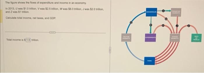 The
figure shows the flows of expenditure and income in an economy.
In 2013, U was $1.0 trillion, Vwas $2.5 trillion, W was $8.0 trillion, Jwas $2.0 trillion,
and Zwas $1 trillion
Calculate total income, net taxes, and GDP
Total income is $1.5 trillion.
FACTOR
HOUSEHOL
