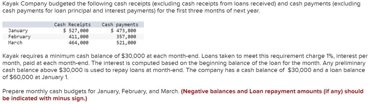 Kayak Company budgeted the following cash receipts (excluding cash receipts from loans received) and cash payments (excluding
cash payments for loan principal and interest payments) for the first three months of next year.
January
February
March
Cash Receipts
$ 527,000
411,000
464,000
Cash payments
$ 473,800
357,800
521,000
Kayak requires a minimum cash balance of $30,000 at each month-end. Loans taken to meet this requirement charge 1%, interest per
month, paid at each month-end. The interest is computed based on the beginning balance of the loan for the month. Any preliminary
cash balance above $30,000 is used to repay loans at month-end. The company has a cash balance of $30,000 and a loan balance
of $60,000 at January 1.
Prepare monthly cash budgets for January, February, and March. (Negative balances and Loan repayment amounts (if any) should
be indicated with minus sign.)