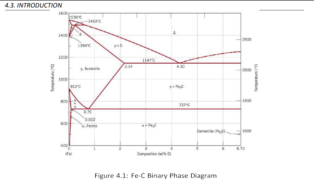 4.3. INTRODUCTION
1600
1538°C
1493°C
L
1400
2500
1394°C
y+L
1200
1147°C
2.14
4.30
Y, Austenite
2000
1000
912°C
y+ FesC
800
1500
727°C
0.76
0.022
600
a, Ferrite
a + FezC
Cementite (Fe;C)
- 1000
4
5
6.70
Composition (wt% C)
Figure 4.1: Fe-C Binary Phase Diagram
Temperature ("C)
Temperature (*F)
