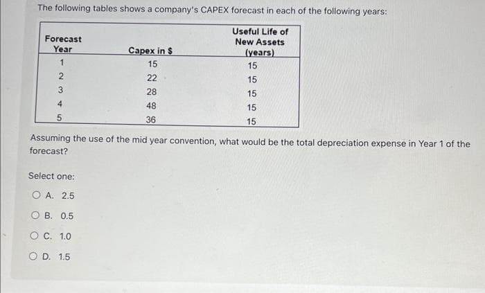 The following tables shows a company's CAPEX forecast in each of the following years:
Useful Life of
New Assets
(years)
15
15
15
Forecast
Year
1234
5
Capex in $
Select one:
O A. 2.5
OB. 0.5
O C. 1.0
O D. 1.5
52849
15
22
36
15
15
Assuming the use of the mid year convention, what would be the total depreciation expense in Year 1 of the
forecast?