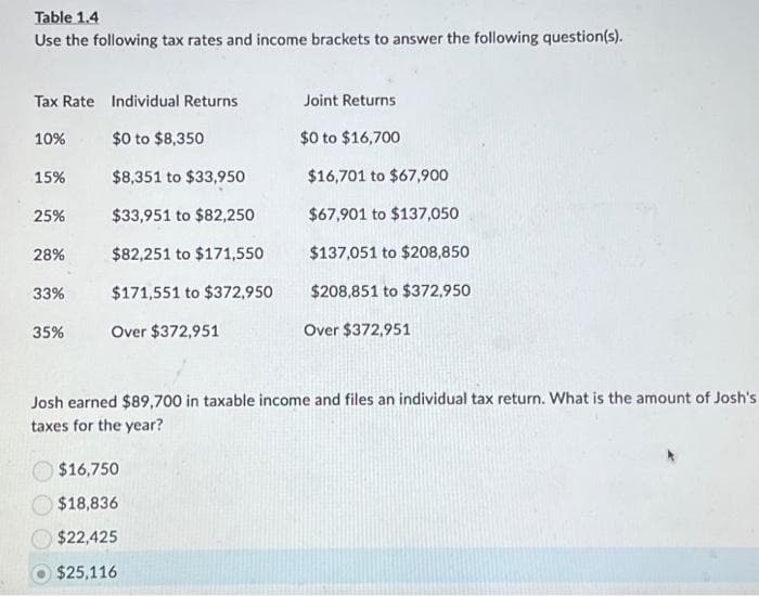 Table 1.4
Use the following tax rates and income brackets to answer the following question(s).
Tax Rate Individual Returns
10%
$0 to $8,350
15%
$8,351 to $33,950
$33,951 to $82,250
$82,251 to $171,550
$171,551 to $372,950
Over $372,951
25%
28%
33%
35%
Joint Returns
$0 to $16,700
$16,701 to $67,900
$67,901 to $137,050
$137,051 to $208,850
$208,851 to $372,950
$16,750
$18,836
$22,425
$25,116
Over $372,951
Josh earned $89,700 in taxable income and files an individual tax return. What is the amount of Josh's
taxes for the year?