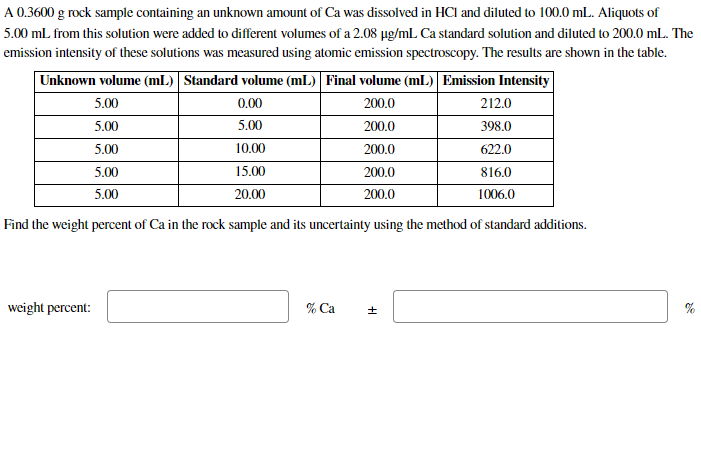 A 0.3600 g rock sample containing an unknown amount of Ca was dissolved in HCI and diluted to 100.0 mL. Aliquots of
5.00 mL from this solution were added to different volumes of a 2.08 µg/mL Ca standard solution and diluted to 200.0 mL. The
emission intensity of these solutions was measured using atomic emission spectroscopy. The results are shown in the table.
Unknown volume (mL) | Standard volume (mL)| Final volume (mL) Emission Intensity
200.0
200.0
200.0
200.0
200.0
5.00
0.00
212.0
5.00
5.00
398.0
5.00
10.00
622.0
5.00
15.00
816.0
5.00
20.00
1006.0
Find the weight percent of Ca in the rock sample and its uncertainty using the method of standard additions.
weight percent:
% Ca
I+
Cr
20