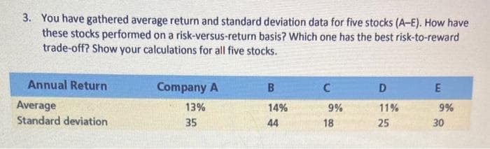 3. You have gathered average return and standard deviation data for five stocks (A-E). How have
these stocks performed on a risk-versus-return basis? Which one has the best risk-to-reward
trade-off? Show your calculations for all five stocks.
Annual Return
Average
Standard deviation
Company A
13%
35
B
14%
44
C
9%
18
D
11%
25
E
9%
30