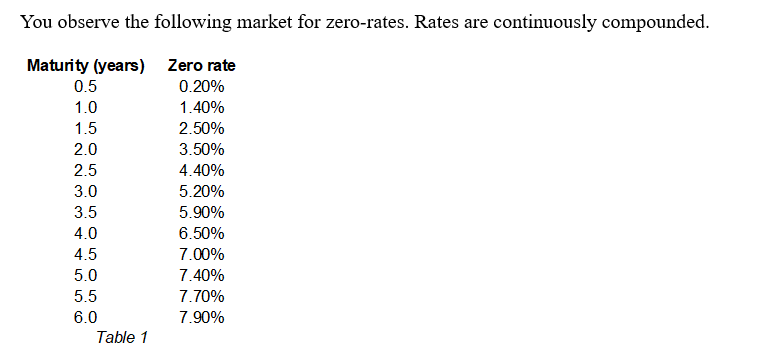 You observe the following market for zero-rates. Rates are continuously compounded.
Zero rate
0.20%
1.40%
2.50%
3.50%
4.40%
5.20%
5.90%
6.50%
7.00%
7.40%
7.70%
7.90%
Maturity (years)
0.5
1.0
1.5
2.0
2.5
3.0
3.5
4.0
4.5
5.0
5.5
6.0
Table 1