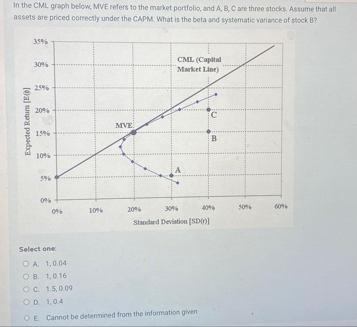 In the CML graph below, MVE refers to the market portfolio, and A, B, C are three stocks. Assume that all
assets are priced correctly under the CAPM. What is the beta and systematic variance of stock B?
Expected Return [E]
35%
30%
25%
20%
15%
10%
5%
OE.
0%
0%
Select one:
O A. 1, 0.04
O B. 1, 0.16
O C.
O D.
10%
MVE
CML (Capital
Market Line)
20%
A
30%
Standard Deviation [SD(r)]
1.5, 0.09
1, 0.4
Cannot be determined from the information given
C
B
40%
50%
60%