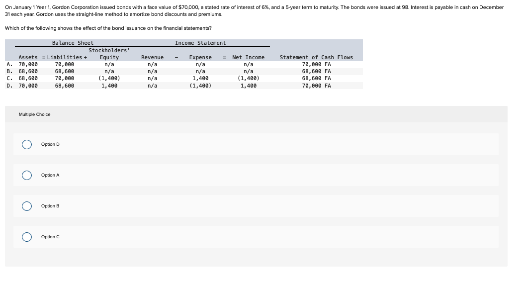 On January 1 Year 1, Gordon Corporation issued bonds with a face value of $70,000, a stated rate of interest of 6%, and a 5-year term to maturity. The bonds were issued at 98. Interest is payable in cash on December
31 each year. Gordon uses the straight-line method to amortize bond discounts and premiums.
Which of the following shows the effect of the bond issuance on the financial statements?
Balance Sheet
Assets = Liabilities +
70,000
68,600
70,000
68,600
A. 70,000
B. 68,600
C. 68,600
D. 70,000
Multiple Choice
O
O
O O
Option D
Option A
Option B
Option C
Stockholders'
Equity
n/a
n/a
(1,400)
1,400
Revenue
n/a
n/a
n/a
n/a
Income Statement
Expense
n/a
n/a
1,400
(1,400)
= Net Income
n/a
n/a
(1,400)
1,400
Statement of Cash Flows
70,000 FA
68,600 FA
68,600 FA
70,000 FA