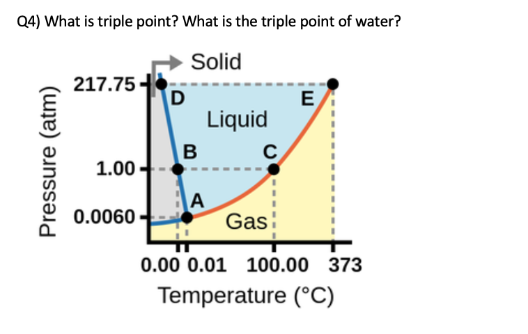 Q4) What is triple point? What is the triple point of water?
Solid
217.75-
D
Liquid
E
1.00 -
A
Gas
0.0060 -
0.00 0.01 100.00 373
Temperature (°C)
Pressure (atm)
B
