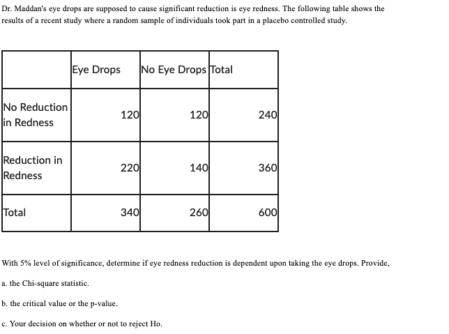 Dr. Maddan's eye drops are supposed to cause significant reduction is eye redness. The following table shows the
results of a recent study where a random sample of individuals took part in a placebo controlled study.
No Reduction
in Redness
Reduction in
Redness
Total
Eye Drops
120
220
340
No Eye Drops Total
120
140
260
240
360
600
With 5% level of significance, determine if eye redness reduction is dependent upon taking the eye drops. Provide,
a. the Chi-square statistic.
b. the critical value or the p-value.
c. Your decision on whether or not to reject Ho.