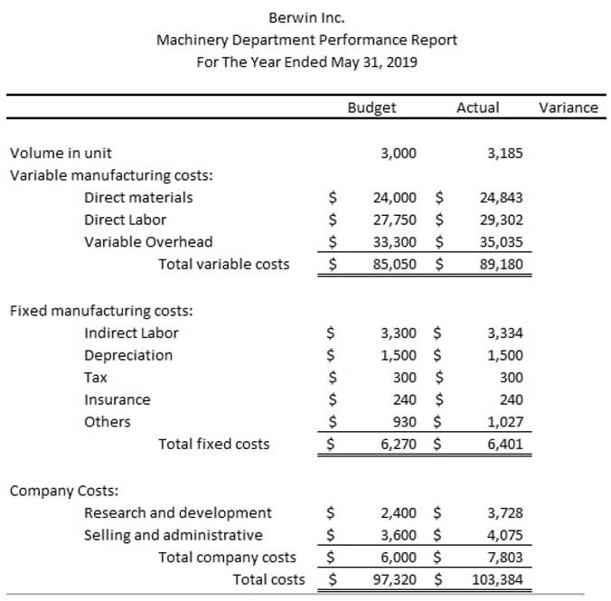 Berwin Inc.
Machinery Department Performance Report
For The Year Ended May 31, 2019
Budget
Actual
Variance
Volume in unit
3,000
3,185
Variable manufacturing costs:
Direct materials
24,000 $
24,843
Direct Labor
$
27,750 $
29,302
Variable Overhead
$
33,300 $
35,035
Total variable costs
85,050 $
89,180
Fixed manufacturing costs:
Indirect Labor
$
3,300 $
3,334
$
1,500 $
300 $
$
Depreciation
1,500
$
$
Таx
300
Insurance
240
240
$
$
Others
930 $
1,027
Total fixed costs
6,270 $
6,401
Company Costs:
2,400 $
Research and development
Selling and administrative
3,728
3,600 $
4,075
6,000 $
97,320 $
Total company costs
7,803
Total costs
103,384
%24
%24
%24
