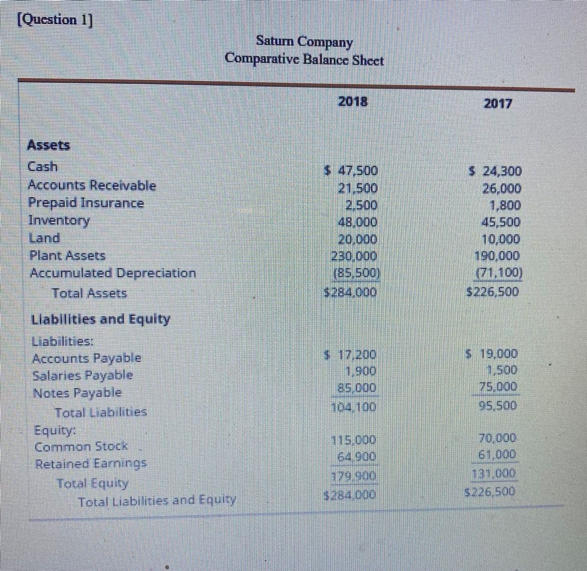 [Question 1]
Saturn Company
Comparative Balance Sheet
2018
2017
Assets
Cash
Accounts Recelvable
Prepaid Insurance
Inventory
Land
Plant Assets
$ 47,500
21,500
2,500
48,000
20.000
230,000
(85,500)
$284.000
S 24,300
26,000
1,800
45,500
10,000
190,000
(71,100)
$226,500
Accumulated Depreciation
Total Assets
Llabilities and Equity
Liabilities:
Accounts Payable
Salaries Payable
Notes Payable
$ 17,200
1,900
85,000
$ 19,000
1,500
75,000
95,500
Total Liabiltes
104.100
Equity
Common Stock
Retained Earnings
Total Equity
Total Liabilities and Equity
115.000
64.900
70,000
61,000
179.900
00000
$284.000
$226,500
