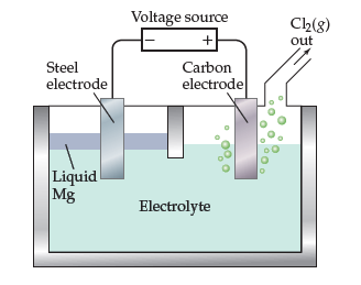 Voltage source
C2(8)
out
Steel
Carbon
electrode
electrode
Liquid
Mg
Electrolyte
