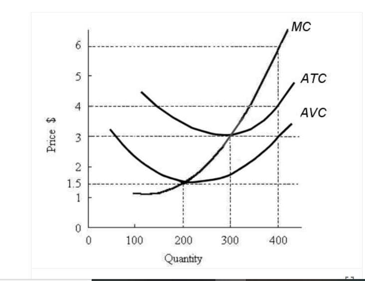 MC
6.
5
ATC
4
AVC
1.5
1
100
200
300
400
Quantity
Price $
