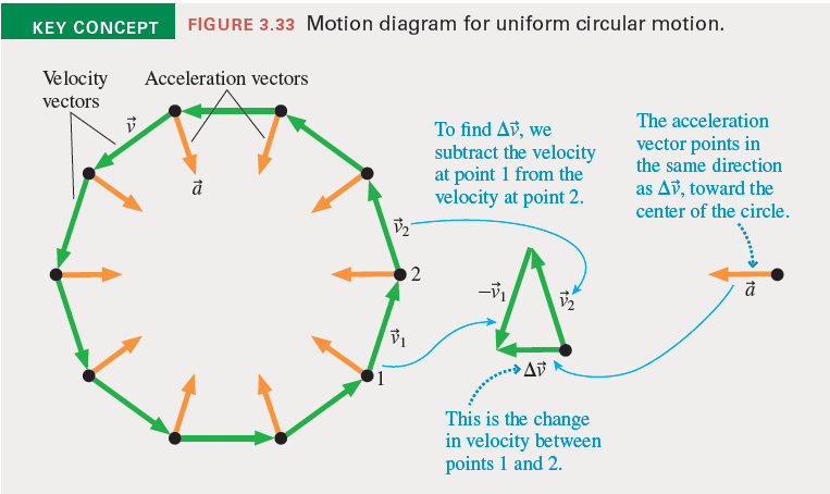 KEY CONCEPT
FIGURE 3.33 Motion diagram for uniform circular motion.
Velocity
Acceleration vectors
vectors
The acceleration
To find Av, we
subtract the velocity
at point 1 from the
velocity at point 2.
vector points in
the same direction
as Av, toward the
center of the circle.
2
This is the change
in velocity between
points 1 and 2.
た。
