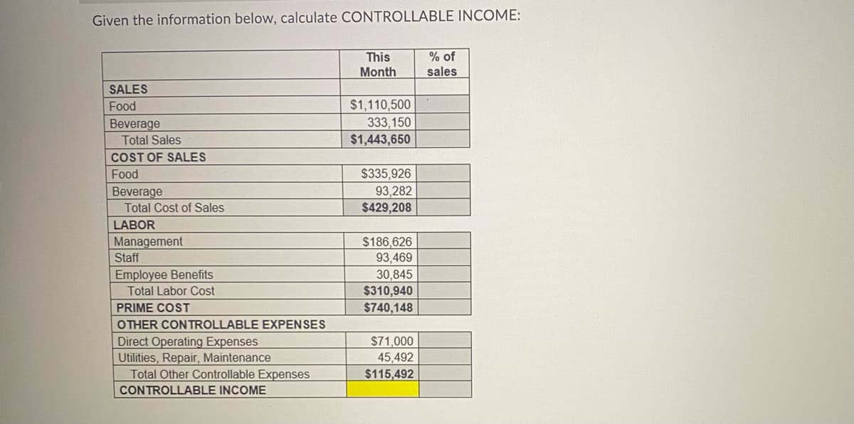 Given the information below, calculate CONTROLLABLE INCOME:
SALES
Food
Beverage
Total Sales
COST OF SALES
Food
Beverage
Total Cost of Sales
LABOR
Management
Staff
Employee Benefits
Total Labor Cost
PRIME COST
OTHER CONTROLLABLE EXPENSES
Direct Operating Expenses
Utilities, Repair, Maintenance
Total Other Controllable Expenses
CONTROLLABLE INCOME
This
Month
$1,110,500
333,150
$1,443,650
$335,926
93,282
$429,208
$186,626
93,469
30,845
$310,940
$740,148
$71,000
45,492
$115,492
% of
sales