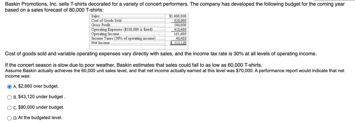Baskin Promotions, Inc. sells T-shirts decorated for a variety of concert performers. The company has developed the following budget for the coming year
based on a sales forecast of 80,000 T-shirts:
Sales.
Cost of Goods Sold.
Gross Profit.
$1,400,000
820,000
580,000
418,400
161,600
48,480
$113 120
Operating Expenses ($100,000 is fixed)
Operating Income
Income Taxes (30% of operating income)
Net Income..
Cost of goods sold and variable operating expenses vary directly with sales, and the income tax rate is 30% at all levels of operating income.
If the concert season is slow due to poor weather, Baskin estimates that sales could fall to as low as 60,000 T-shirts.
Assume Baskin actually achieves the 60,000 unit sales level, and that net income actually earned at this level was $70,000. A performance report would indicate that net
income was:
A. $2,660 over budget.
B. $43,120 under budget .
O C. $90,000 under budget.
O D. At the budgeted level.
