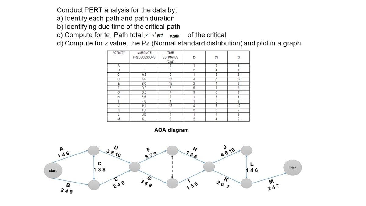 Conduct PERT analysis for the data by;
a) Identify each path and path duration
b) Identifying due time of the critical path
c) Compute for te, Path total, v path
d) Compute for z value, the Pz (Normal standard distribution) and plot in a graph
v path
of the critical
ACTIVITY
IMMEDIATE
TIME
ESTIMATES
PREDECESSORS
to
tm
tp
(days)
2
A
4
6.
B
3
2
4
8
A,B
6.
1
3
8
D
A.C
12
3
10
B,C
15
2
4
6
F
D,E
7
G
D,E
F,G
F.G
HI
7
3
8
3
6.
6.
4
1
10
6
6
4
J
12
4
K
H,I
J,K
KL
7
L
4
1
6
M
2
4
7
AOA diagram
D
38 10
J
H
136
A
F
146
46 10
579
L
finish
138
146
start
G
368
K
26 7
M
B
248
246
159
247
