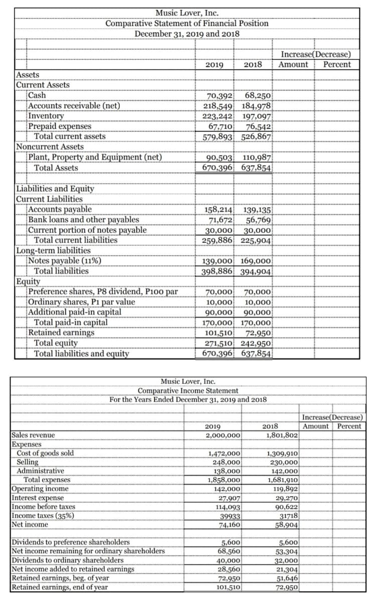 Music Lover, Inc.
Comparative Statement of Financial Position
December 31, 2019 and 2018
Increase(Decrease)
Percent
2019
2018
Amount
Assets
Current Assets
Cash
Accounts receivable (net)
Inventory
Prepaid expenses
Total current assets
68,250
70,392
218,549 184,978
223,242 197,097
67,710
76,542
579,893 526,867
Noncurrent Assets
Plant, Property and Equipment (net)
Total Assets
90,503
110,987
670,396 637,854
Liabilities and Equity
|Current Liabilities
Accounts payable
Bank loans and other payables
Current portion of notes payable
Total current liabilities
158,214
139,135
71,672
56,769
30,000
30,000
259,886 225,904
Long-term liabilities
Notes payable (11%)
Total liabilities
Equity
Preference shares, P8 dividend, Pi00 par
Ordinary shares, P1 par value
Additional paid-in capital
Total paid-in capital
Retained earnings
Total equity
139,000 169,000
398,886 394,904
70,000
70,000
10,000
10,000
90,000
90,000
170,000 170,000
101,510
72,950
271,510 242,950
670,396 637,854
Total liabilities and equity
Music Lover, Inc.
Comparative Income Statement
For the Years Ended December 31, 2019 and 2018
Increase(Decrease)
Amount
Percent
2019
2018
Sales revenue
2,000,000
1,801,802
Expenses
Cost of goods sold
Selling
Administrative
Total expenses
Operating income
Interest expense
Income before taxes
Income taxes (35%)
Net income
1,472,000
248,000
138,000
1,858,000
142,000
1,309,910
230,000
142,000
1,681,910
119,892
29,270
90,622
31718
58,904
27,907
114,093
39933
74,160
Dividends to preference shareholders
Net income remaining for ordinary shareholders
Dividends to ordinary shareholders
Net income added to retained earnings
Retained earnings, beg. of year
Retained earnings, end of year
5,600
68,560
5,600
53,304
32,000
40,000
28,560
72,950
101,510
21,304
51,646
72,950
