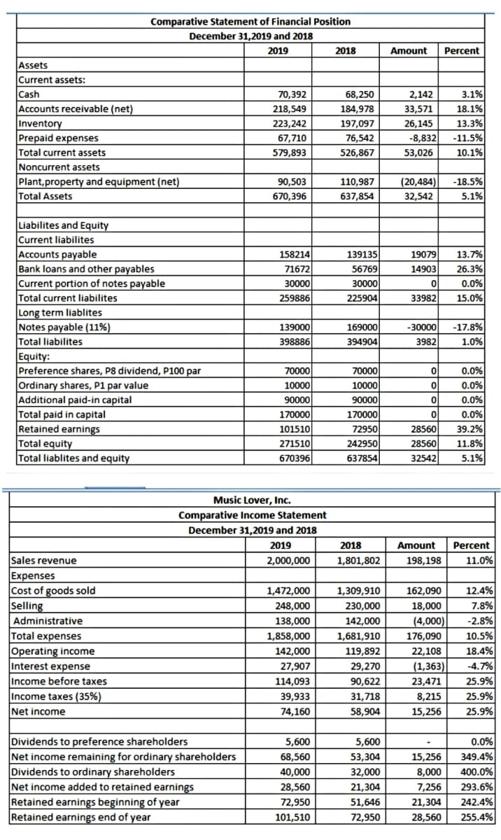 Comparative Statement of Financial Position
December 31,2019 and 2018
2019
2018
Amount
Percent
Assets
Current assets:
Cash
70,392
68,250
2,142
3.1%
Accounts receivable (net)
Inventory
Prepaid expenses
Total current assets
Noncurrent assets
Plant, property and equipment (net)
Total Assets
218,549
184,978
33,571
18.1%
223,242
197,097
26,145
13.3%
67,710
76,542
-8,832
-11.5%
579,893
526,867
53,026
10.1%
90,503
110,987
(20,484)
-18.5%
670,396
637,854
32,542
5.1%
Liabilites and Equity
Current liabilites
Accounts payable
Bank loans and other payables
Current portion of notes payable
Total current liabilites
158214
139135
19079
13.7%
71672
56769
14903
26.3%
30000
30000
0.0%
259886
225904
33982
15.0%
Long term liablites
Notes payable (11%)
Total liabilites
139000
398886
169000
394904
-30000
-17.8%
3982
1.0%
Equity:
Preference shares, P8 dividend, P100 par
Ordinary shares, P1 par value
Additional paid-in capital
Total paid in capital
Retained earnings
Total equity
70000
70000
0.0%
10000
10000
0.0%
90000
90000
0.0%
170000
72950
170000
0.0%
101510
28560
39.2%
271510
242950
28560
11.8%
Total liablites and equity
670396
637854
32542
5.1%
Music Lover, Inc.
Comparative Income Statement
December 31,2019 and 2018
2019
2018
Amount
Percent
Sales revenue
2,000,000
1,801,802
198,198
11.0%
Expenses
Cost of goods sold
Selling
1,472,000
1,309,910
12.4%
162,090
18,000
248,000
230,000
7.8%
Administrative
138,000
142,000
(4,000)
-2.8%
Total expenses
Operating income
Interest expense
Income before taxes
1,858,000
1,681,910
176,090
10.5%
142,000
119,892
22,108
18.4%
27,907
29,270
(1,363)
-4.7%
114,093
90,622
23,471
25.9%
Income taxes (35%)
31,718
58,904
39,933
8,215
25.9%
Net income
74,160
15,256
25.9%
Dividends to preference shareholders
5,600
5,600
0.0%
Net income remaining for ordinary shareholders
Dividends to ordinary shareholders
Net income added to retained earnings
Retained earnings beginning of year
Retained earnings end of year
68,560
53,304
15,256
349.4%
40,000
32,000
8,000
400.0%
28,560
21,304
7,256
293.6%
72,950
51,646
21,304
242.4%
101,510
72,950
28,560
255.4%
