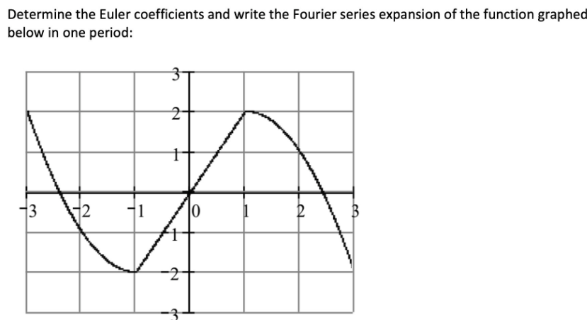 Determine the Euler coefficients and write the Fourier series expansion of the function graphed
below in one period:
3
12
N
10
