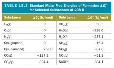 TABLE 18.3 Standard Molar Free Energies of Formation AG;
for Selected Substances at 298 K
Substance
AG; (kJ/mol) Substance
AG; (kJ/mol)
H2lg)
CHalg
-50.5
H,O(g)
-228.6
H20()
-237.1
C(s, graphite)
C(s, diamond)
NH3(g)
-16.4
2.900
NO(g)
+87.6
COg)
-137.2
NO(8)
+51.3
394.4
NaCl(s)
384.1
