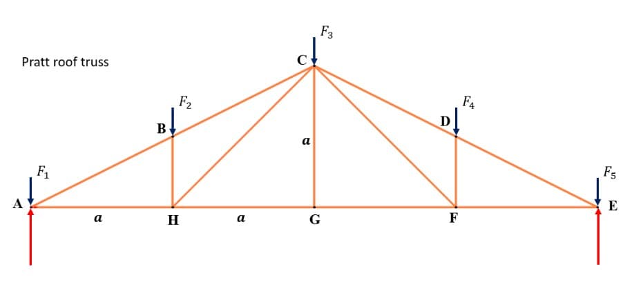 F3
Pratt roof truss
F4
F2
В
а
F5
F,
E
A
F
а
G
а
H
