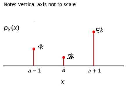 Note: Vertical axis not to scale
Px(x)
,5k
4k
а — 1
a +1
a

