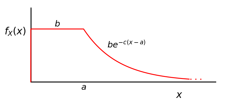 b
fx(x)
be-c(x – a)
a
