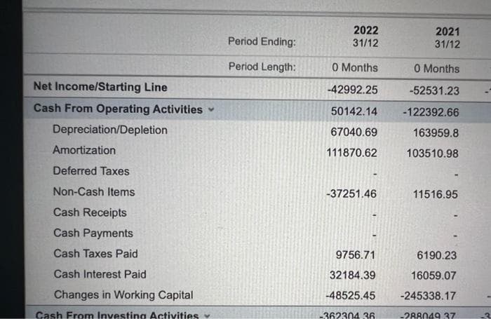Net Income/Starting Line
Cash From Operating Activities
Depreciation/Depletion
Amortization
Deferred Taxes
Non-Cash Items
Cash Receipts
Cash Payments
Cash Taxes Paid
Cash Interest Paid
Changes in Working Capital
Cash From Investing Activities
Period Ending:
Period Length:
2022
31/12
0 Months
-42992.25
50142.14
67040.69
111870.62
-37251.46
9756.71
32184.39
-48525.45
-362304 36
2021
31/12
0 Months
-52531.23
-122392.66
163959.8
103510.98
11516.95
6190.23
16059.07
-245338.17
-288049 37