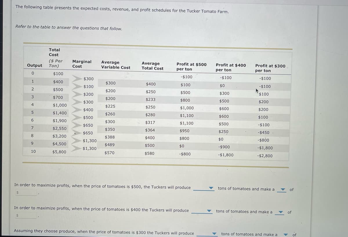 The following table presents the expected costs, revenue, and profit schedules for the Tucker Tomato Farm.
Refer to the table to answer the questions that follow.
Output
0
1
2
3
4
56789
10
Total
Cost
($ Per
Ton)
$100
$400
$500
$700
$1,000
$1,400
$1,900
$2,550
$3,200
$4,500
$5,800
Marginal
Cost
AAAAAA
$300
$100
$200
$300
$400
$500
$650
$650
$1,300
$1,300
Average
Variable Cost
$300
$200
$200
$225
$260
$300
$350
$388
$489
$570
Average
Total Cost
$400
$250
$233
$250
$280
$317
$364
$400
$500
$580
Profit at $500
per ton
-$100
$100
$500
$800
$1,000
$1,100
$1,100
$950
$800
$0
-$800
In order to maximize profits, when the price of tomatoes is $500, the Tuckers will produce
$
In order to maximize profits, when the price of tomatoes is $400 the Tuckers will produce
$
Assuming they choose produce, when the price of tomatoes is $300 the Tuckers will produce
Profit at $400
per ton
-$100
$0
$300
$500
$600
$600
$500
$250
$0
-$900
-$1,800
Profit at $300
per ton
-$100
-$100
$100
$200
$200
$100
-$100
-$450
-$800
-$1,800
-$2,800
tons of tomatoes and make a
tons of tomatoes and make a
tons of tomatoes and make a
of
of
of