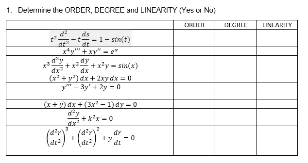 1. Determine the ORDER, DEGREE and LINEARITY (Yes or No)
ORDER
DEGREE
LINEARITY
d?
ds
t2.
-t = 1- sin(t)
dt?
dt
x*y"' + xy" = e*
dy
+x2.
dx
+ x²y = sin(x)
dx?
(x2 + y²) dx + 2xy dx = 0
y" – 3y' + 2y = 0
(x + y) dx + (3x² – 1) dy = 0
d²y
+ k?x = 0
dx?
d²r\
+y
3
2
d²ry
dr
= 0
dt
dt?
dt2
