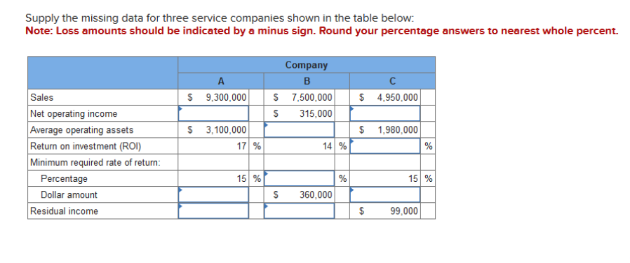 Supply the missing data for three service companies shown in the table below:
Note: Loss amounts should be indicated by a minus sign. Round your percentage answers to nearest whole percent.
Company
B
C
A
Sales
Net operating income
$ 9,300,000
$ 7,500,000
$ 315,000
$ 4,950,000
Average operating assets
$ 3,100,000
$ 1,980,000
Return on investment (ROI)
17 %
14 %
%
Minimum required rate of return:
Percentage
Dollar amount
Residual income
15 %
%
15 %
$
360,000
$
99,000