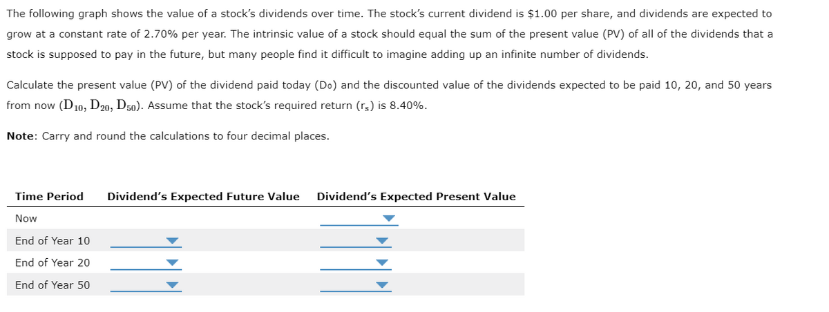The following graph shows the value of a stock's dividends over time. The stock's current dividend is $1.00 per share, and dividends are expected to
grow at a constant rate of 2.70% per year. The intrinsic value of a stock should equal the sum of the present value (PV) of all of the dividends that a
stock is supposed to pay in the future, but many people find it difficult to imagine adding up an infinite number of dividends.
Calculate the present value (PV) of the dividend paid today (Do) and the discounted value of the dividends expected to be paid 10, 20, and 50 years
from now (D10, D20, D50). Assume that the stock's required return (rs) is 8.40%.
Note: Carry and round the calculations to four decimal places.
Time Period
Now
End of Year 10
End of Year 20
End of Year 50
Dividend's Expected Future Value Dividend's Expected Present Value